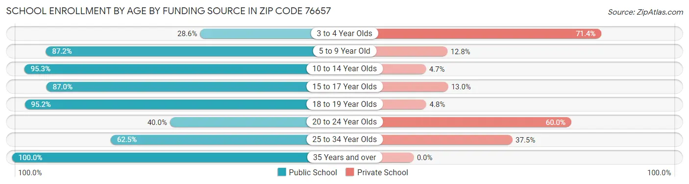 School Enrollment by Age by Funding Source in Zip Code 76657