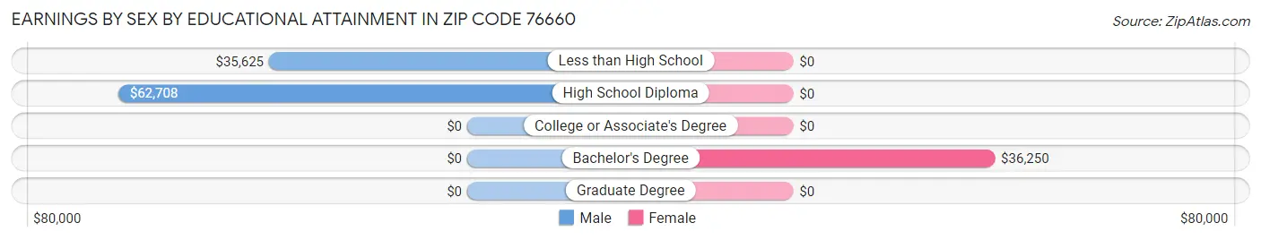 Earnings by Sex by Educational Attainment in Zip Code 76660