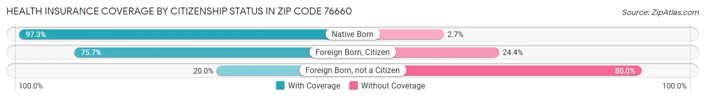 Health Insurance Coverage by Citizenship Status in Zip Code 76660
