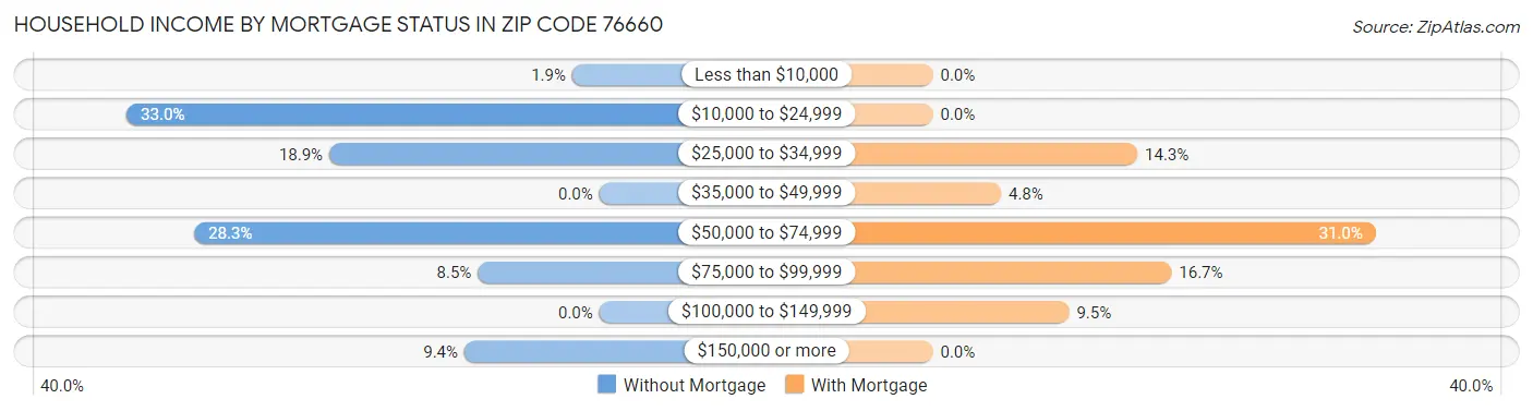 Household Income by Mortgage Status in Zip Code 76660