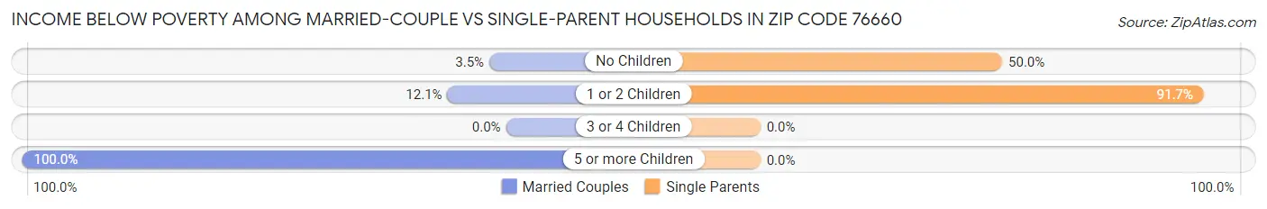 Income Below Poverty Among Married-Couple vs Single-Parent Households in Zip Code 76660