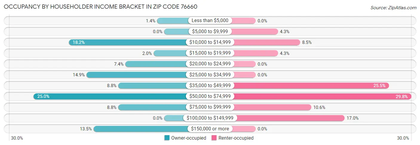 Occupancy by Householder Income Bracket in Zip Code 76660