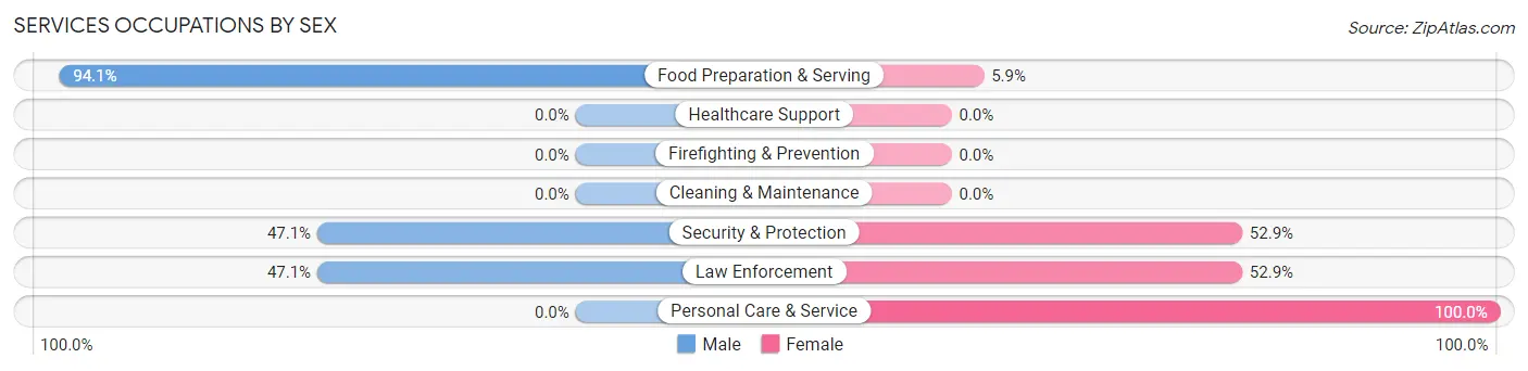 Services Occupations by Sex in Zip Code 76660