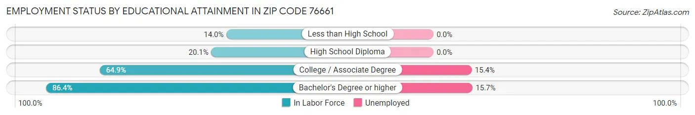 Employment Status by Educational Attainment in Zip Code 76661