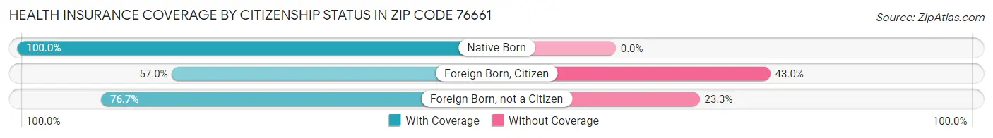 Health Insurance Coverage by Citizenship Status in Zip Code 76661