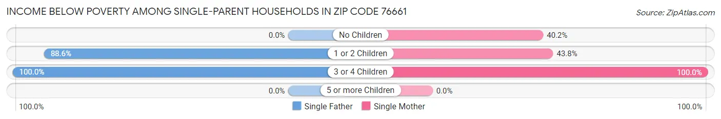 Income Below Poverty Among Single-Parent Households in Zip Code 76661
