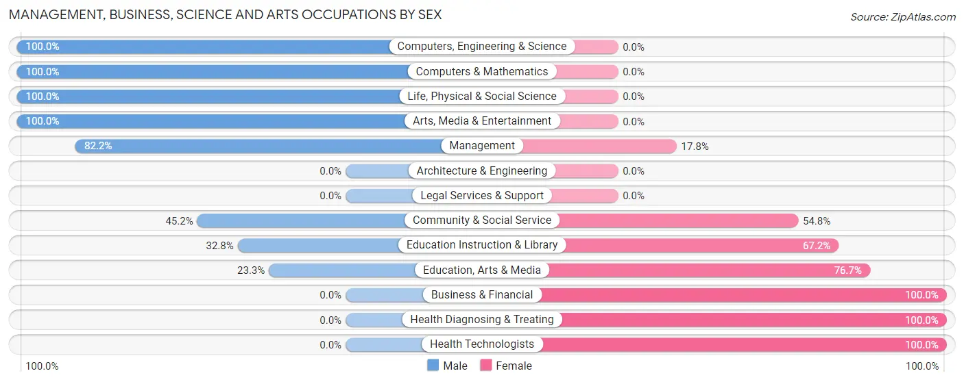 Management, Business, Science and Arts Occupations by Sex in Zip Code 76661
