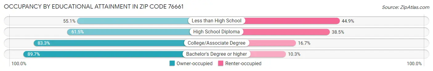 Occupancy by Educational Attainment in Zip Code 76661