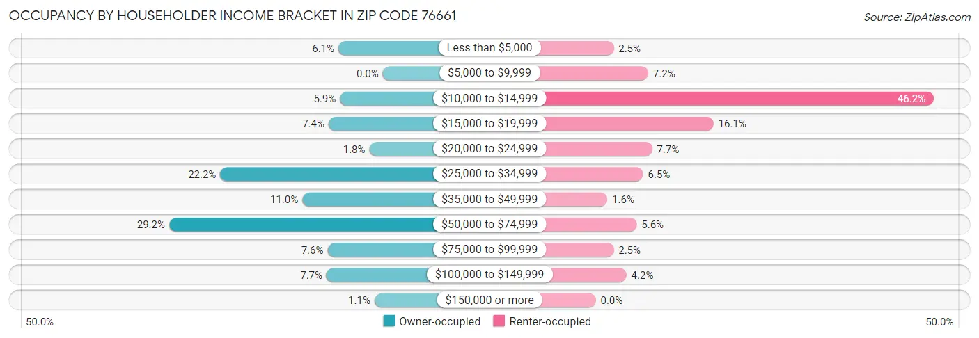 Occupancy by Householder Income Bracket in Zip Code 76661