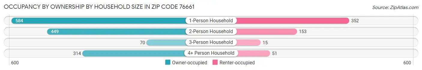 Occupancy by Ownership by Household Size in Zip Code 76661