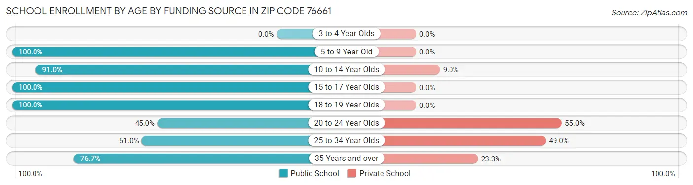 School Enrollment by Age by Funding Source in Zip Code 76661