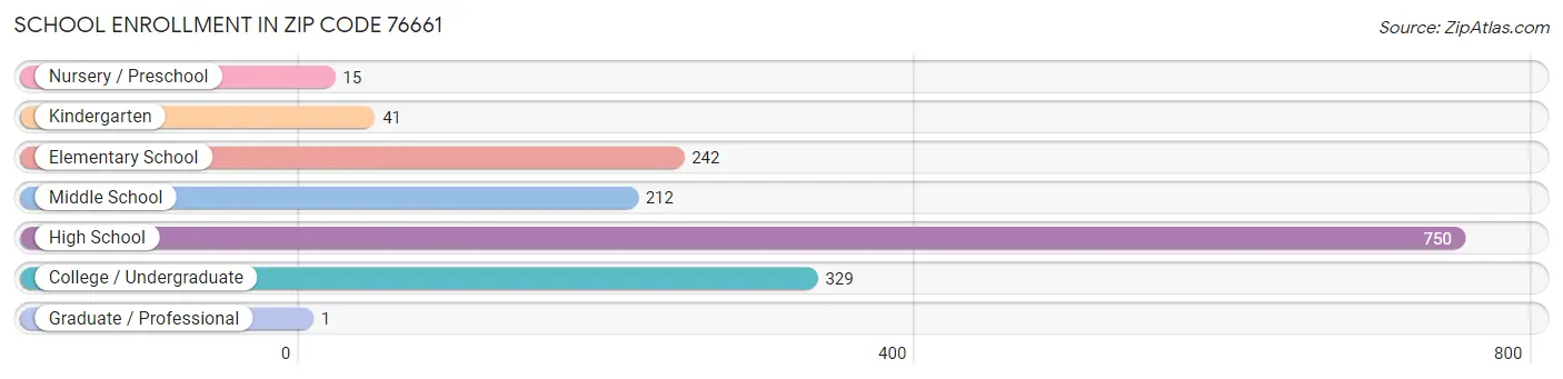 School Enrollment in Zip Code 76661