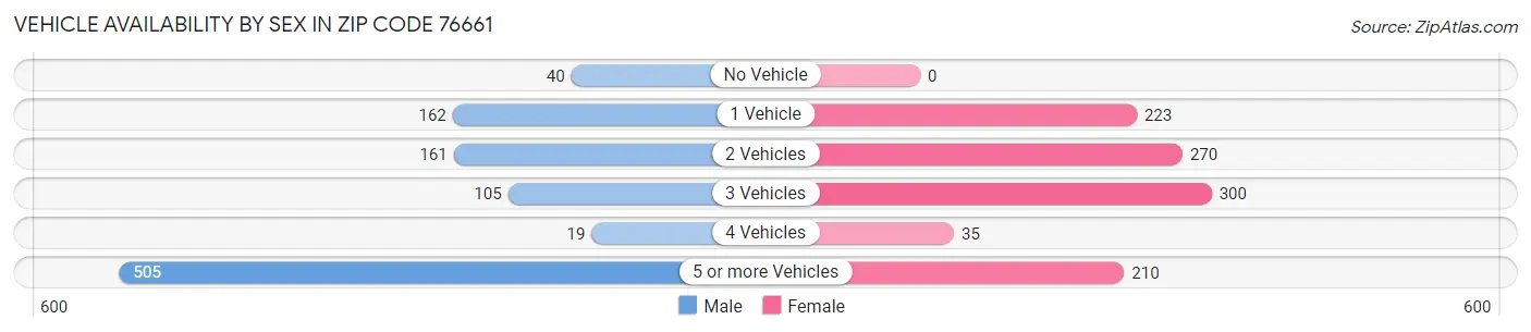 Vehicle Availability by Sex in Zip Code 76661
