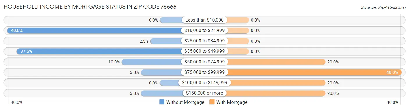 Household Income by Mortgage Status in Zip Code 76666