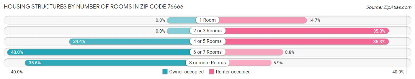 Housing Structures by Number of Rooms in Zip Code 76666
