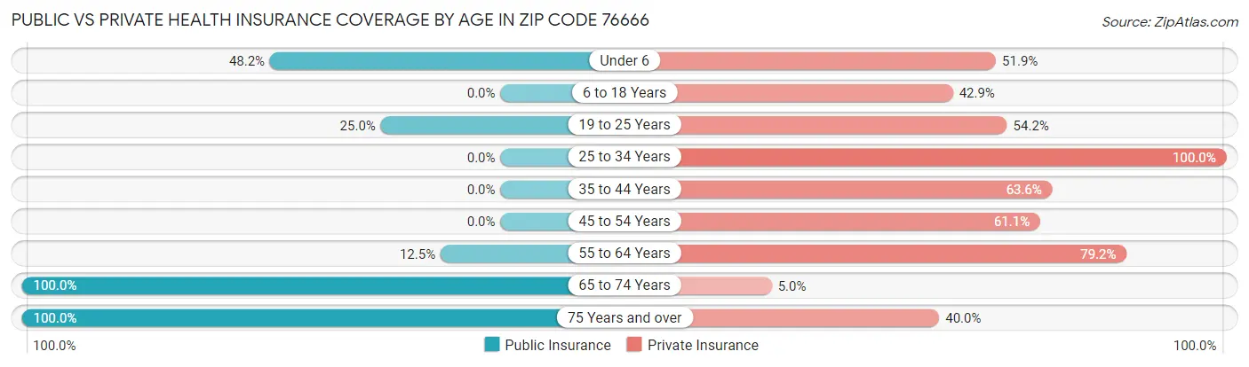 Public vs Private Health Insurance Coverage by Age in Zip Code 76666