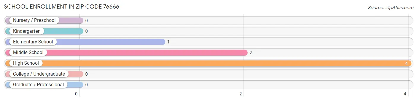 School Enrollment in Zip Code 76666