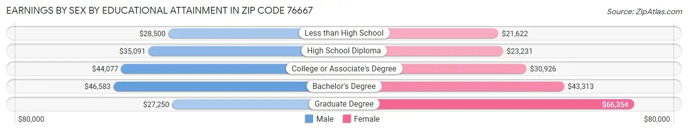 Earnings by Sex by Educational Attainment in Zip Code 76667
