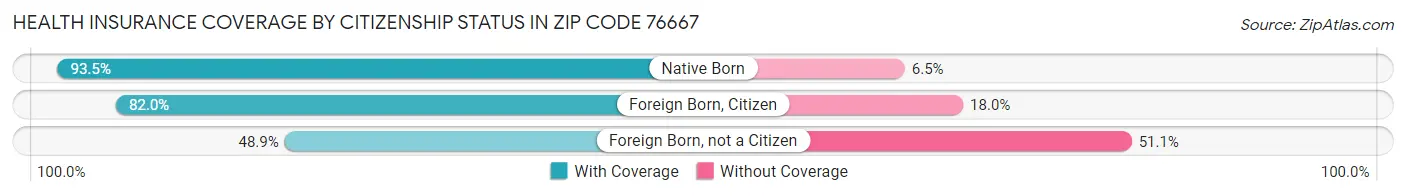 Health Insurance Coverage by Citizenship Status in Zip Code 76667