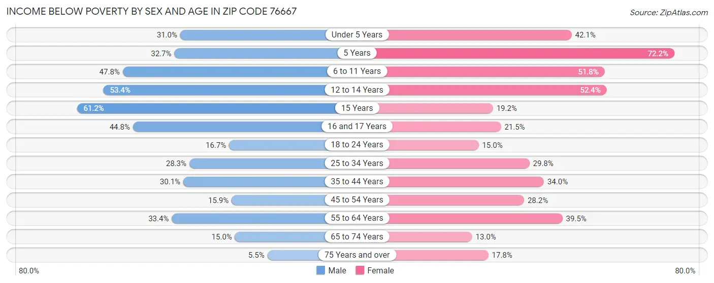 Income Below Poverty by Sex and Age in Zip Code 76667