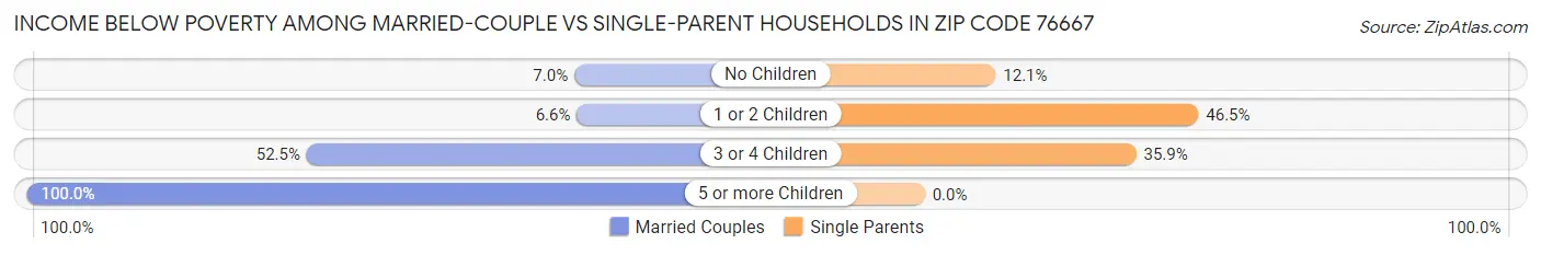 Income Below Poverty Among Married-Couple vs Single-Parent Households in Zip Code 76667