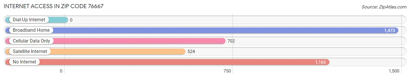 Internet Access in Zip Code 76667