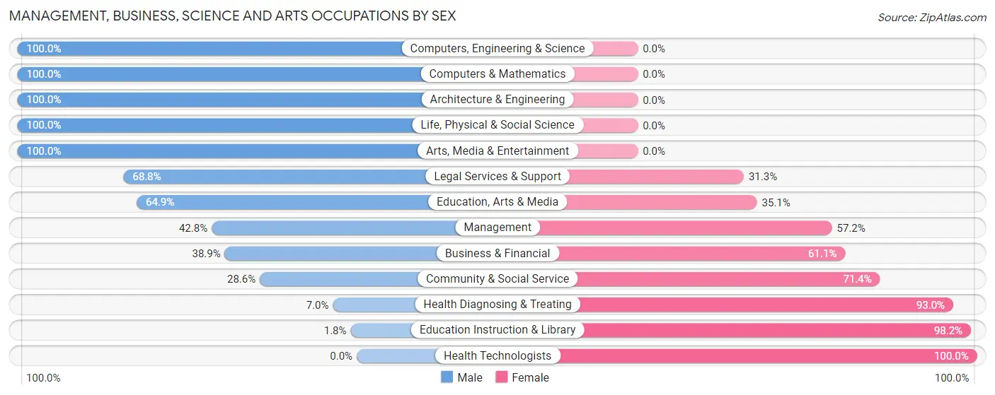 Management, Business, Science and Arts Occupations by Sex in Zip Code 76667
