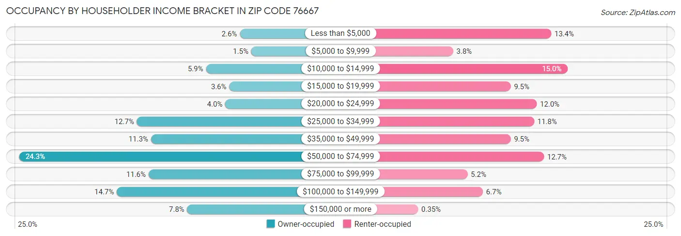 Occupancy by Householder Income Bracket in Zip Code 76667