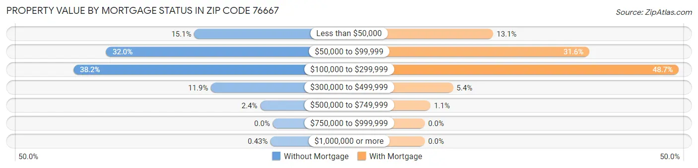 Property Value by Mortgage Status in Zip Code 76667