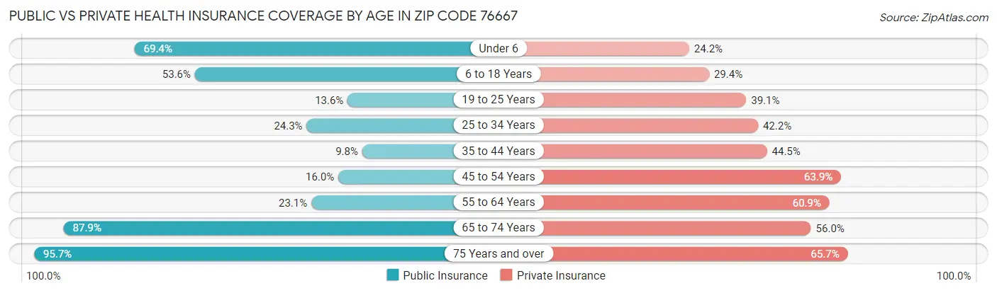 Public vs Private Health Insurance Coverage by Age in Zip Code 76667