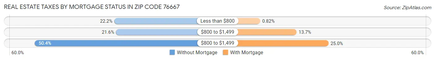 Real Estate Taxes by Mortgage Status in Zip Code 76667