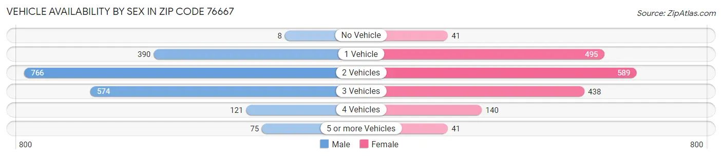Vehicle Availability by Sex in Zip Code 76667