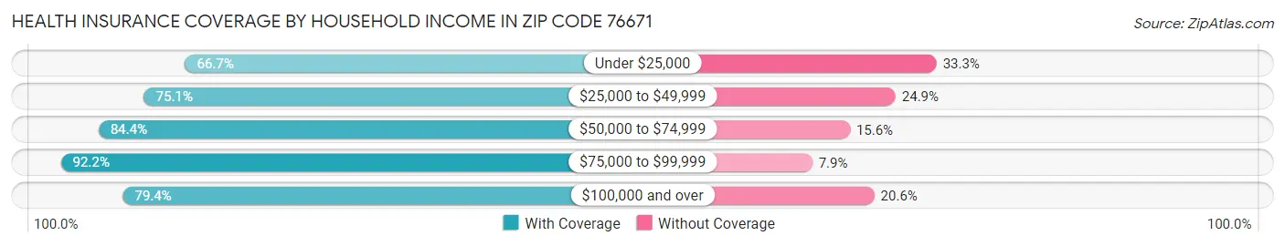 Health Insurance Coverage by Household Income in Zip Code 76671