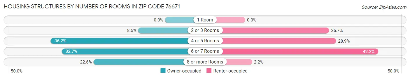 Housing Structures by Number of Rooms in Zip Code 76671