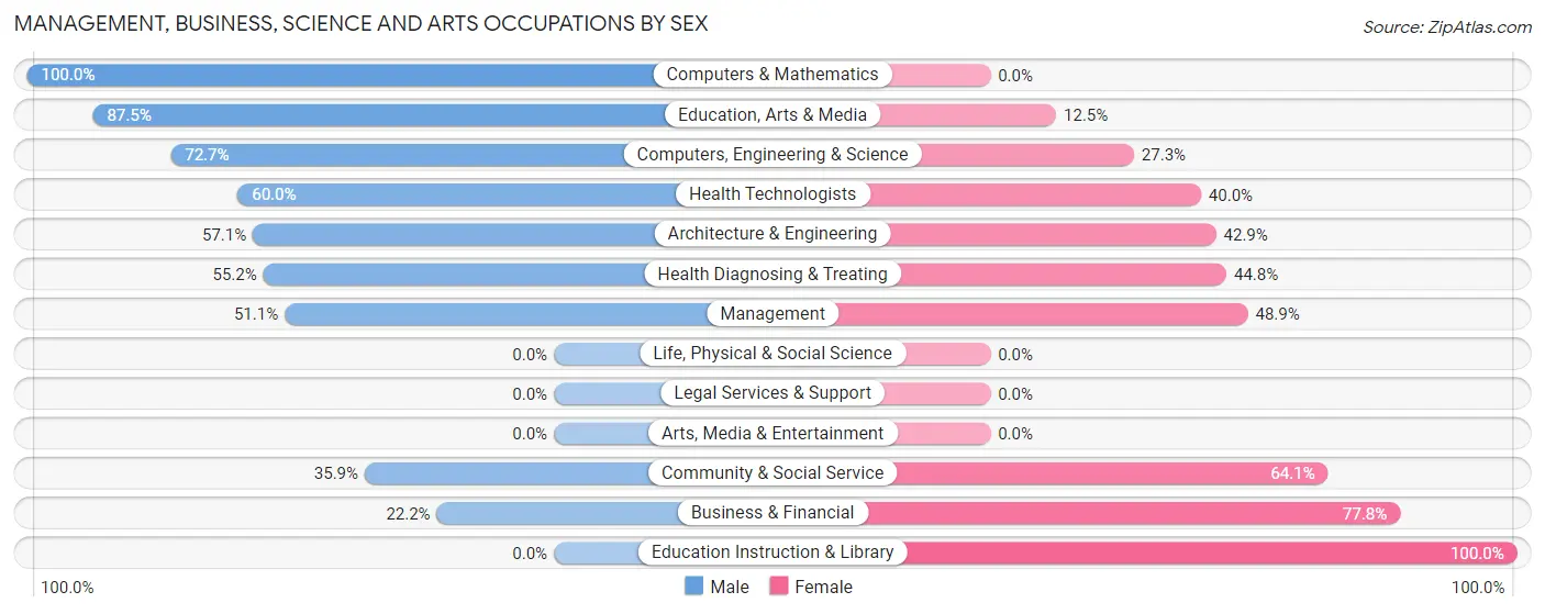 Management, Business, Science and Arts Occupations by Sex in Zip Code 76671