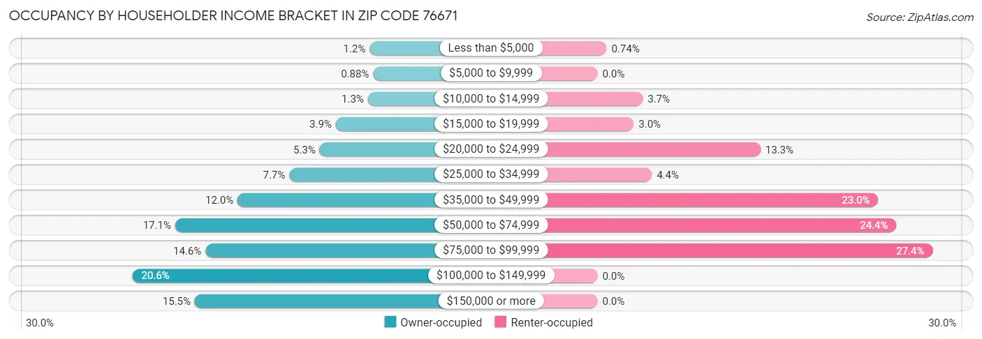 Occupancy by Householder Income Bracket in Zip Code 76671
