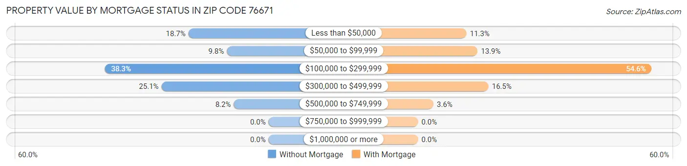 Property Value by Mortgage Status in Zip Code 76671
