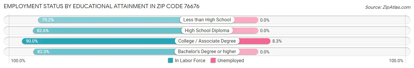 Employment Status by Educational Attainment in Zip Code 76676