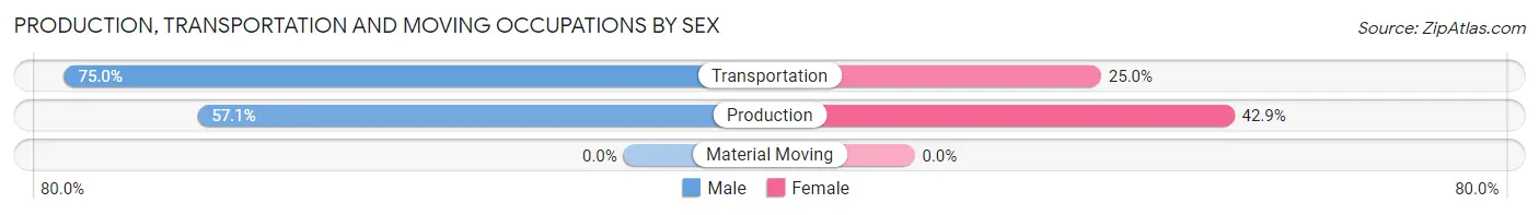 Production, Transportation and Moving Occupations by Sex in Zip Code 76676