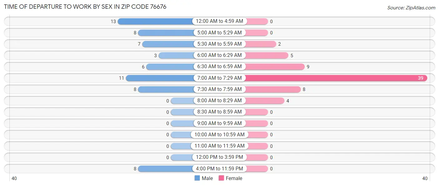 Time of Departure to Work by Sex in Zip Code 76676