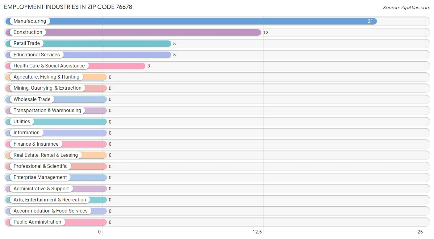 Employment Industries in Zip Code 76678