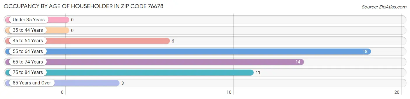 Occupancy by Age of Householder in Zip Code 76678