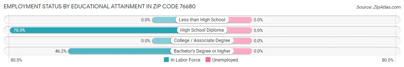 Employment Status by Educational Attainment in Zip Code 76680