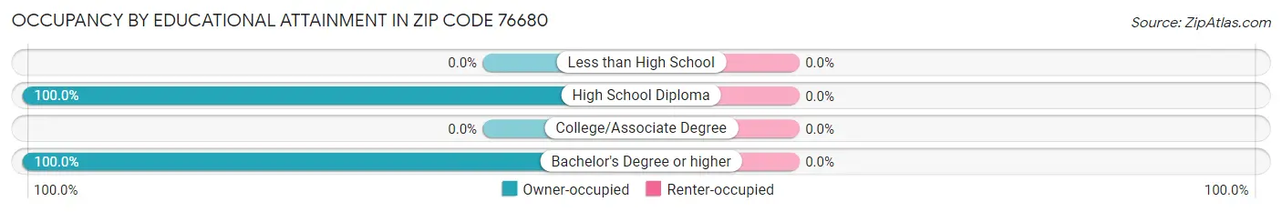 Occupancy by Educational Attainment in Zip Code 76680