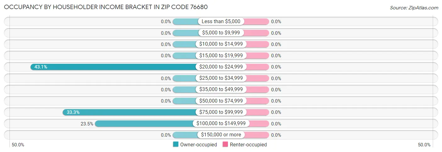 Occupancy by Householder Income Bracket in Zip Code 76680