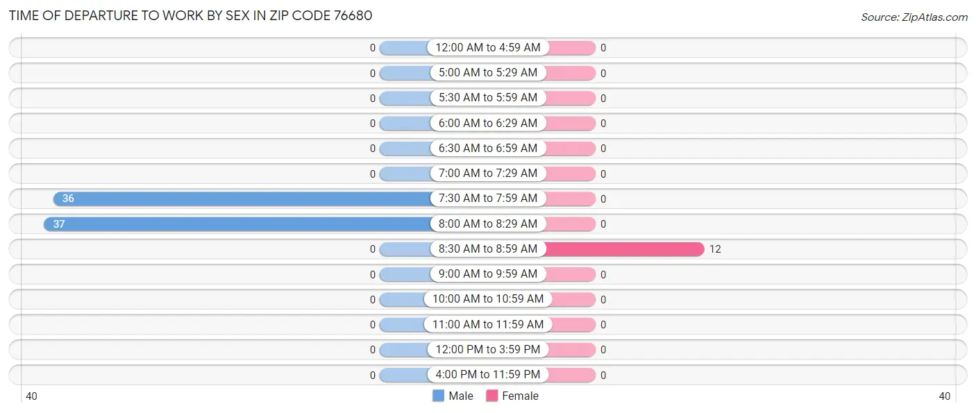 Time of Departure to Work by Sex in Zip Code 76680