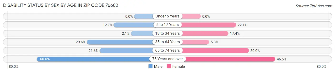 Disability Status by Sex by Age in Zip Code 76682