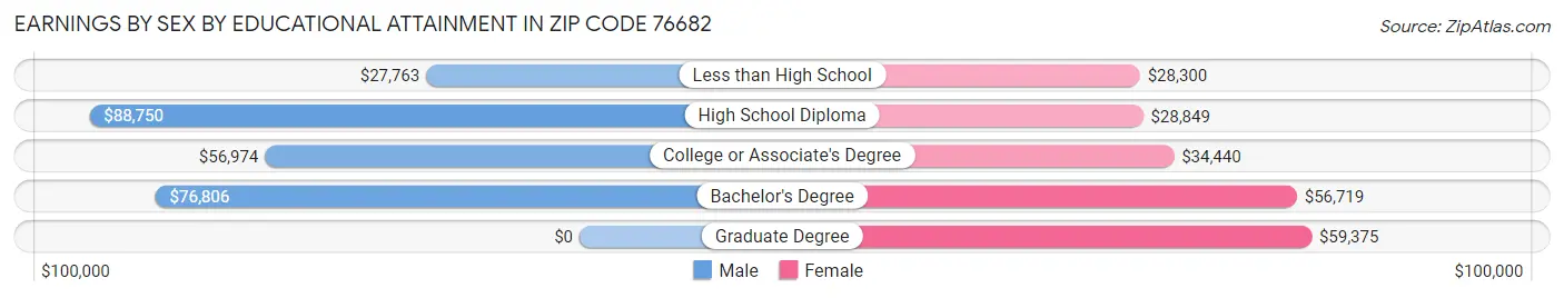 Earnings by Sex by Educational Attainment in Zip Code 76682
