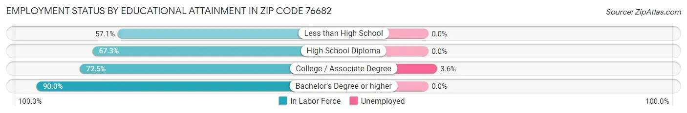 Employment Status by Educational Attainment in Zip Code 76682