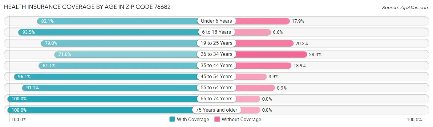 Health Insurance Coverage by Age in Zip Code 76682